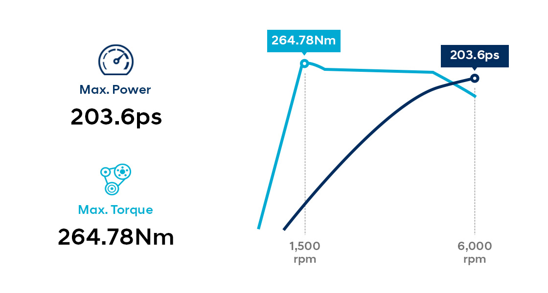 Infographic of Gamma 1.6 T-GDi engine performance